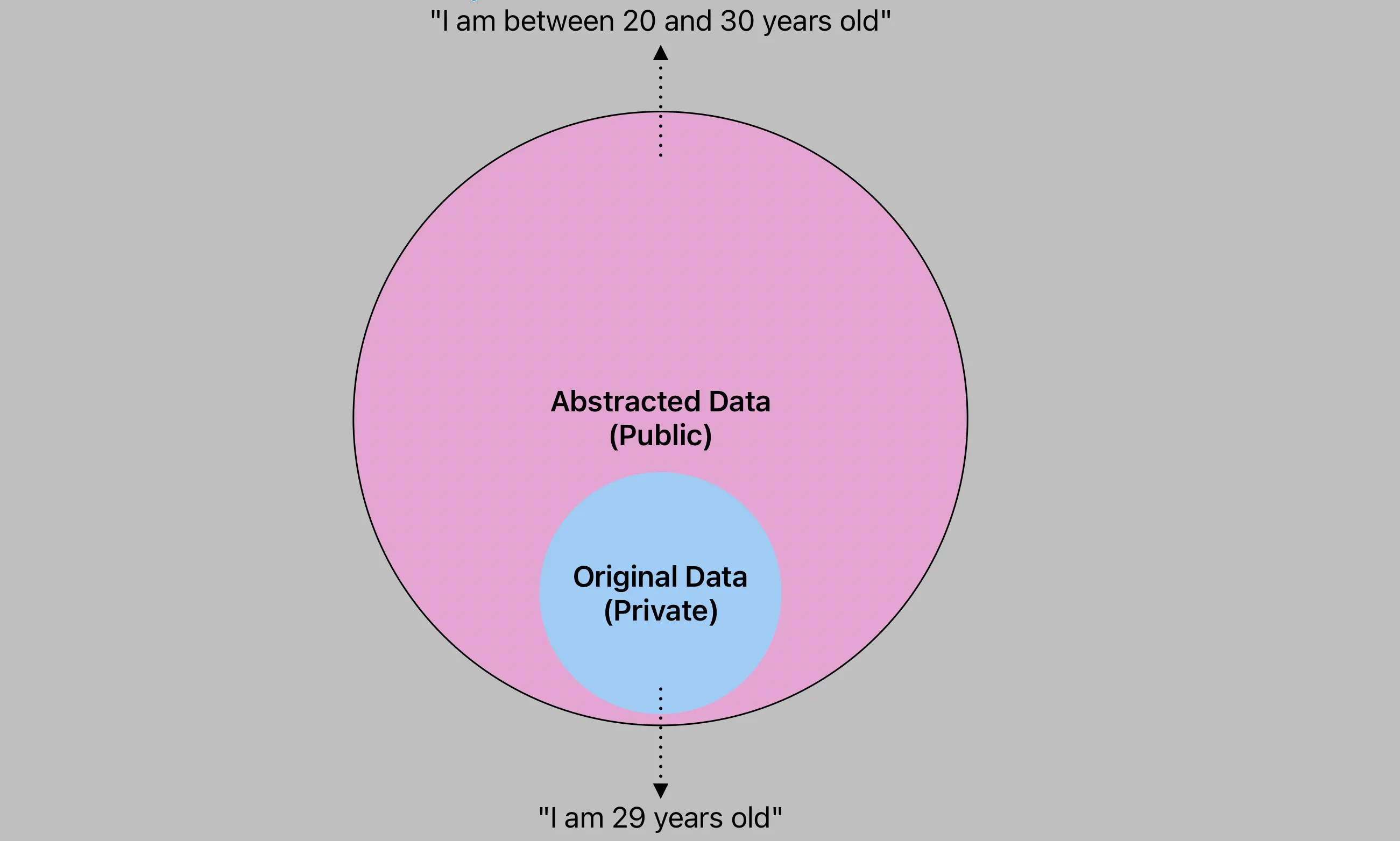 Visual representation of data abstraction in Zero-Knowledge Proofs, showing how private data is abstracted into a more general, public form, illustrating the creation of privacy-preserving data assertions.
