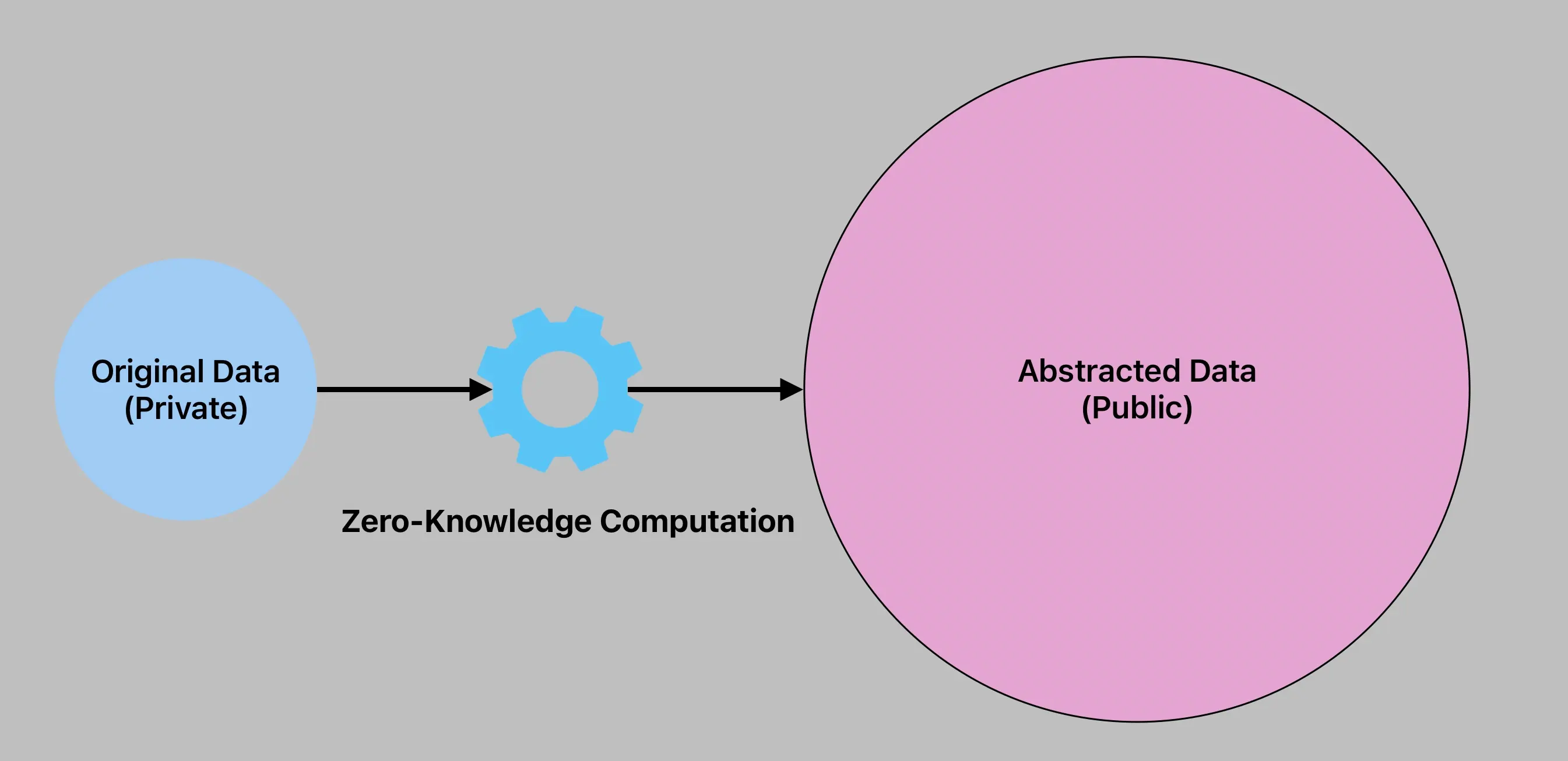 Diagram demonstrating how Zero-Knowledge Proofs transform 'Original Data (Private)' into 'Abstracted Data (Public)' through Zero-Knowledge Computation, highlighting the concept of data abstraction for privacy preservation.