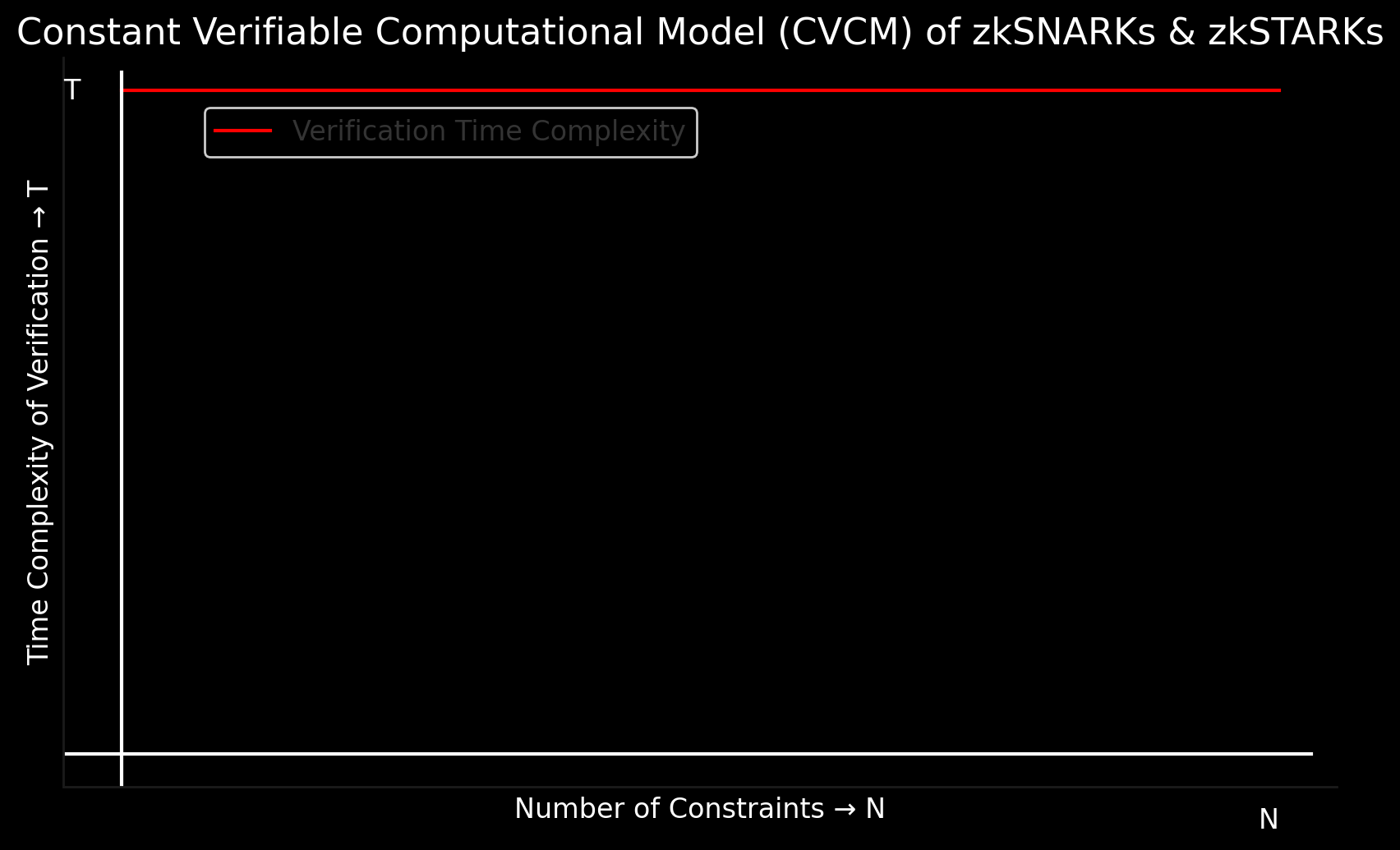 Graph representing the constant time complexity of verifying the computation: O(1)