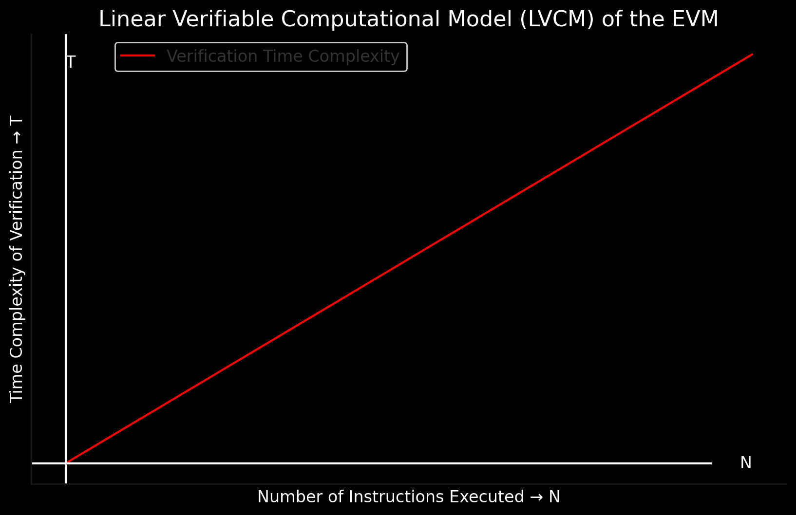 Graph representing the linear relantionship between the number of instructions executed and the time compelxity of verifying the computation: O(n)