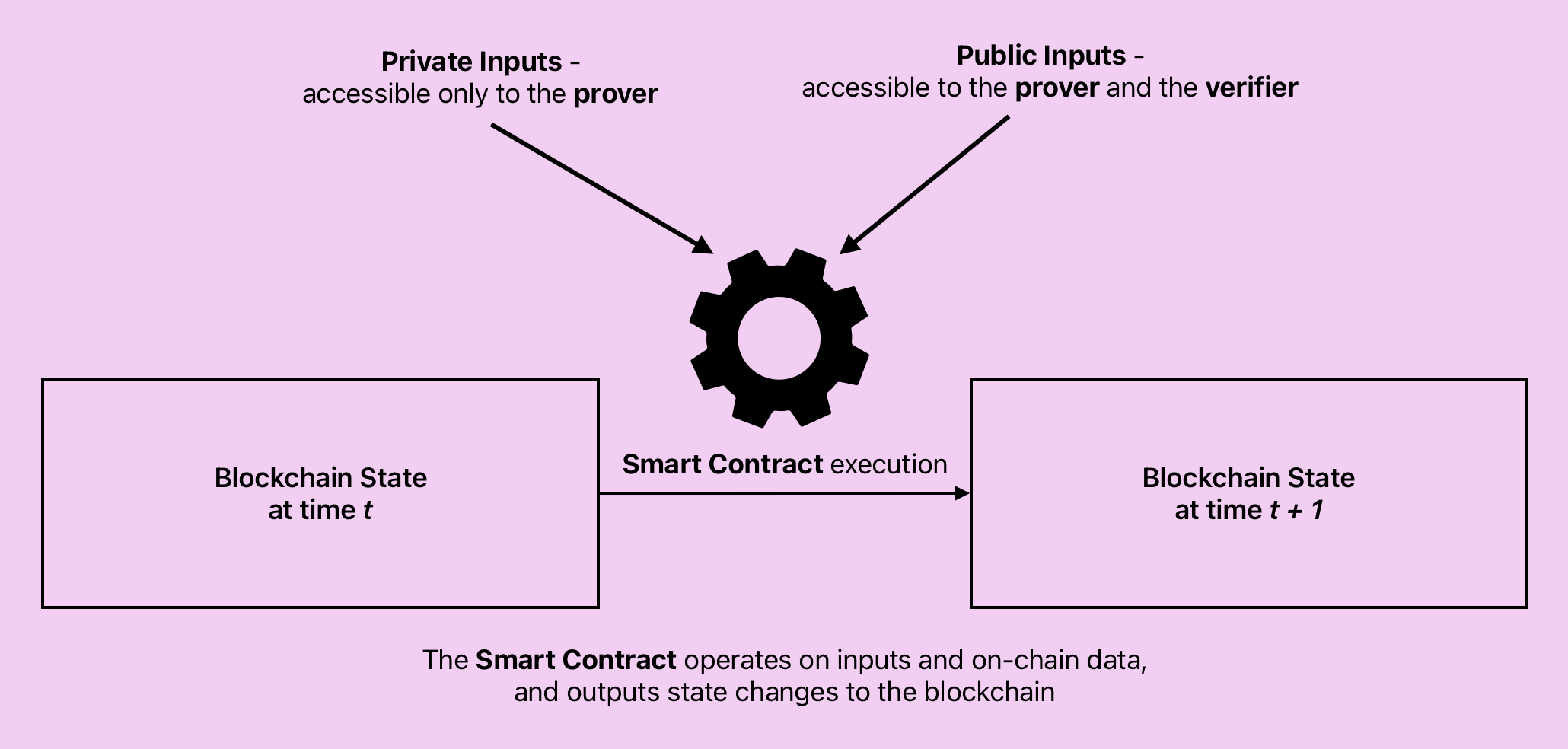 A conceptual diagram showing the flow of data through a smart contract within a blockchain framework. Two boxes labeled 'Blockchain State at time t' and +Blockchain State at time t + 1' represent the state of the blockchain before and after a smart contract execution. The smart contract, depicted as a gear in the center, receives 'Private Inputs' accessible only to the prover and 'Public Inputs' that are accessible to both the prover and verifier. This illustrates the role of the smart contract in operating on inputs and on-chain data to output state changes to the blockchain, encapsulating the concept of private and public data interaction in Zero-Knowledge proofs and the immutable nature of blockchain transactions.