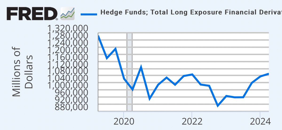 Institutional longs were just reaching 2022 levels at Q2 2024