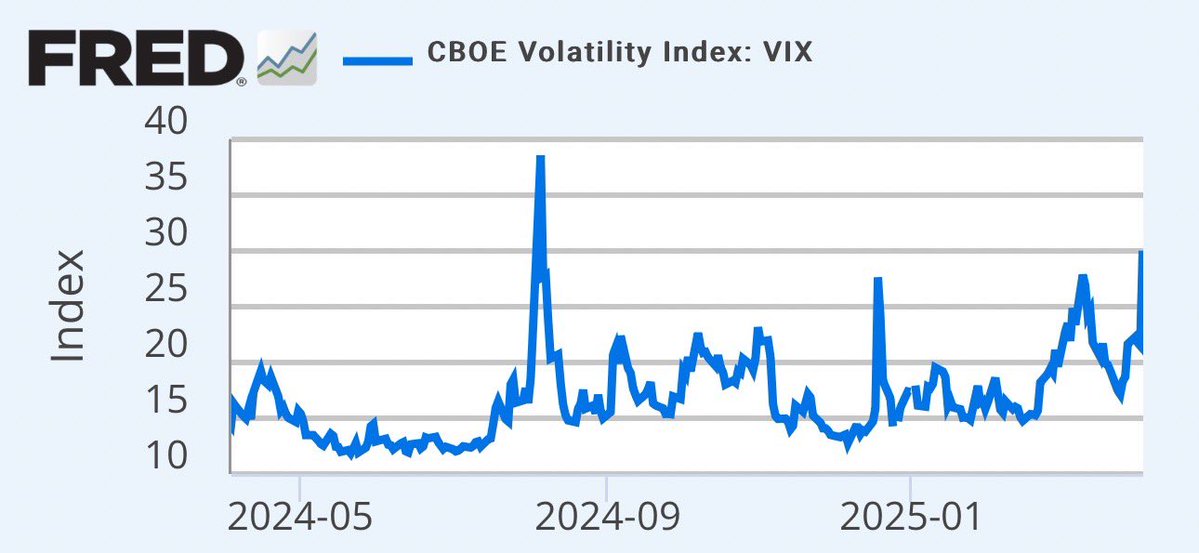 Tbh $VIX isn't that high (yet )